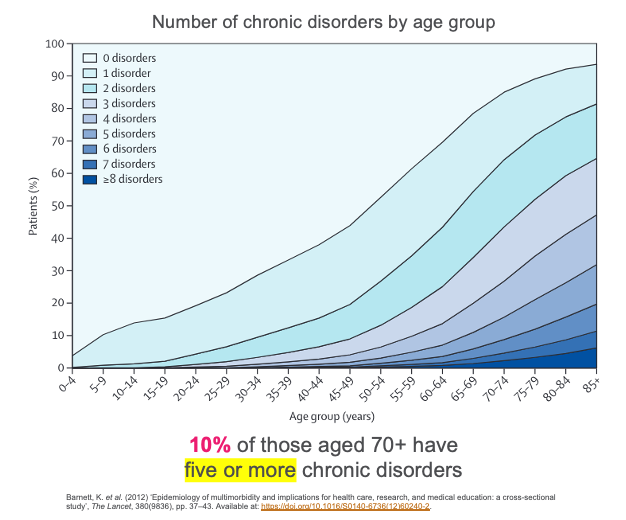 Comorbidity with Age Groups