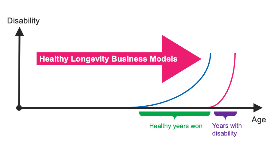 Business Models for Healthy Longevity